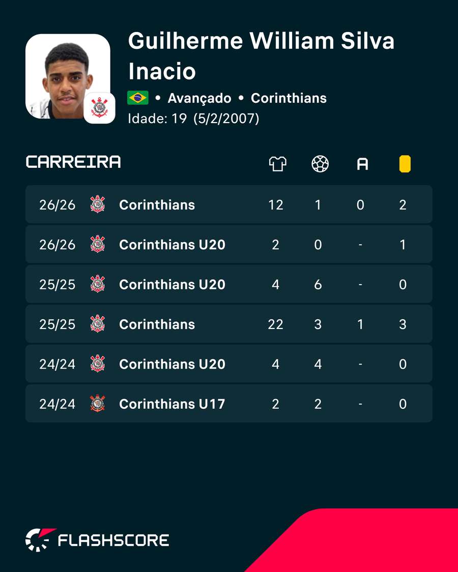 Os números de Gui Negão