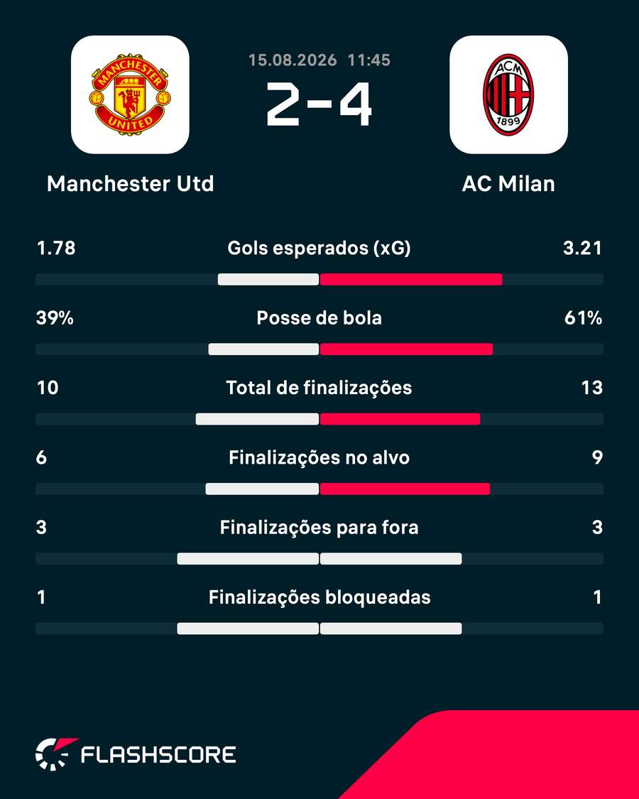 As estatísticas da vitória do Milan sobre o United As estatísticas da vitória do Milan sobre o United