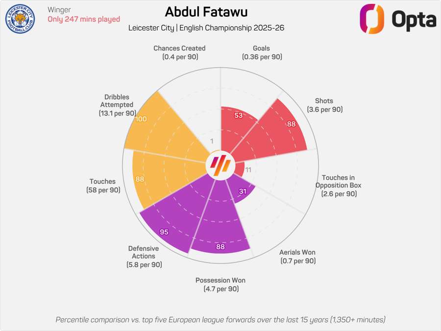 Abdul Fatawu's donut so far this season