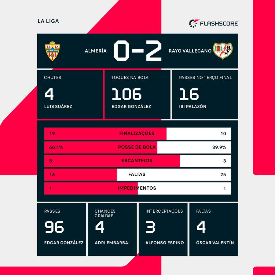 Almería-Rayo Vallecano vai ser o jogo de abertura da LaLiga 2023