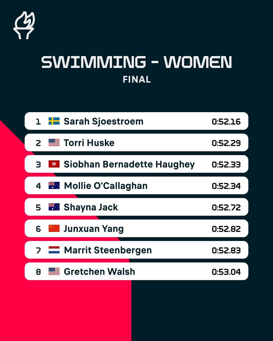 Women's 100m freestyle result