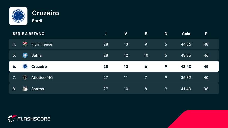 Cruzeiro está na luta pelo G5 do Brasileirão Cruzeiro está na luta pelo G5 do Brasileirão