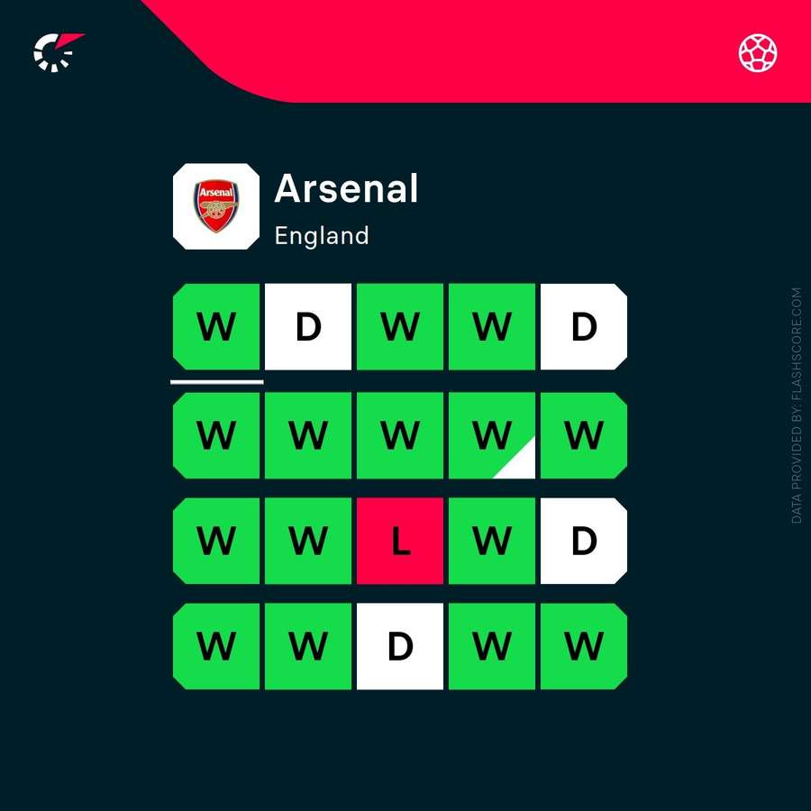 Forma recentă a lui Arsenal în toate competițiile