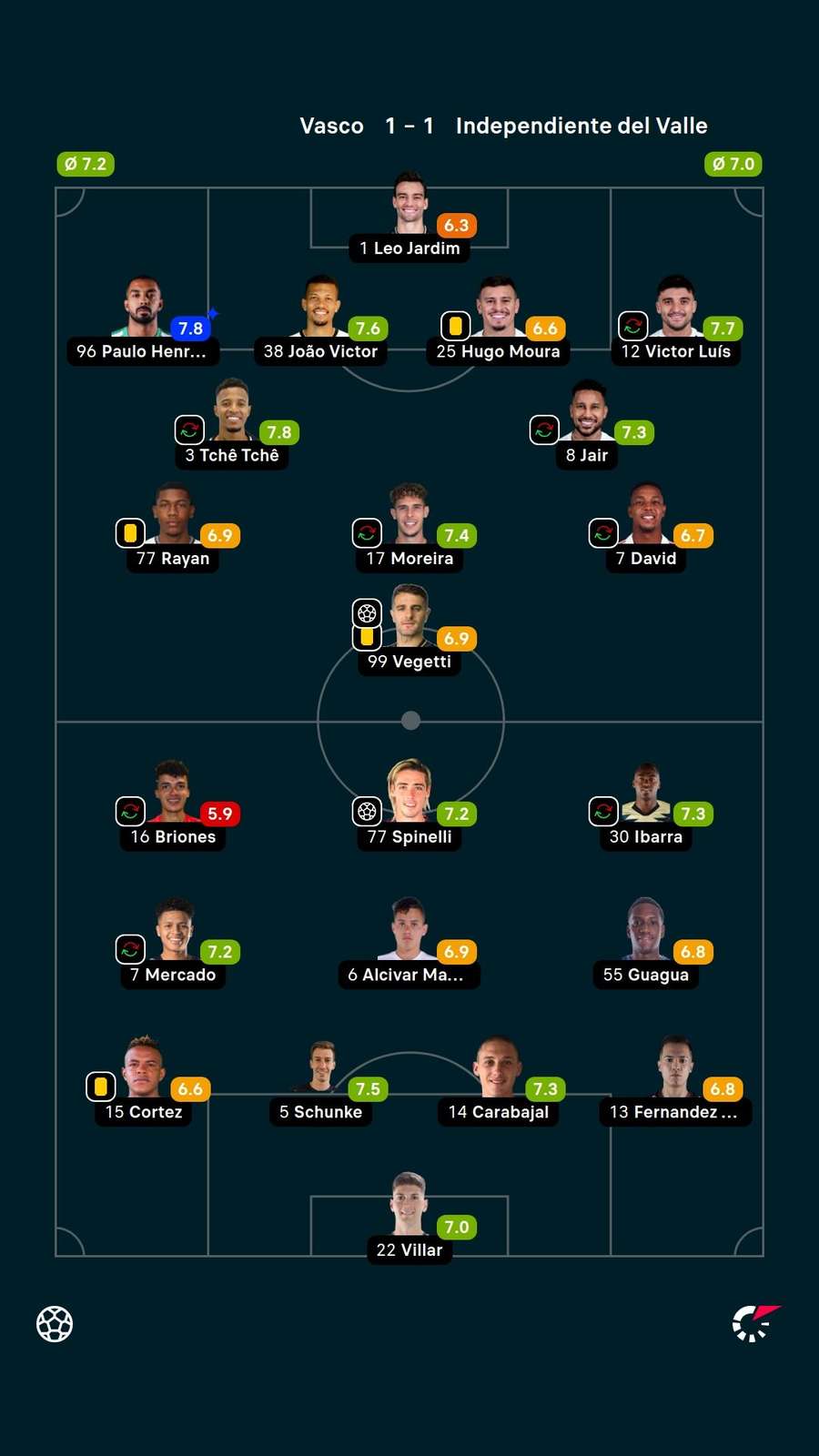 As notas dos jogadores titulares de Vasco e Del Valle na partida As notas dos jogadores titulares de Vasco e Del Valle na partida