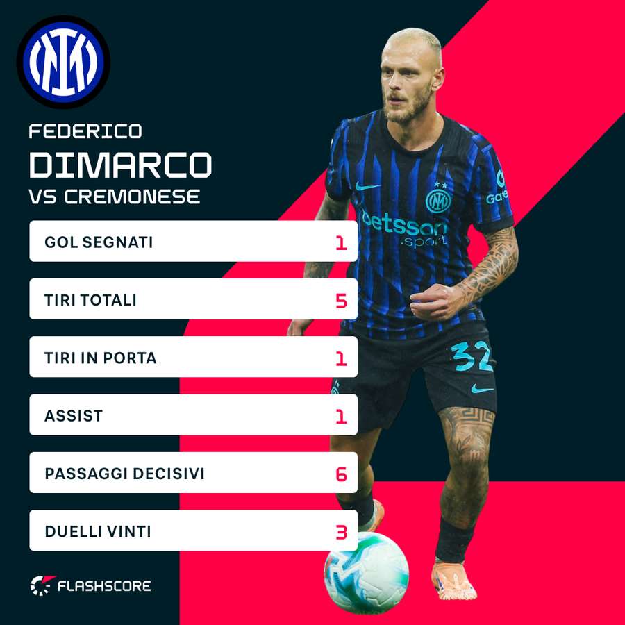 Le statistiche di Dimarco contro la Cremonese