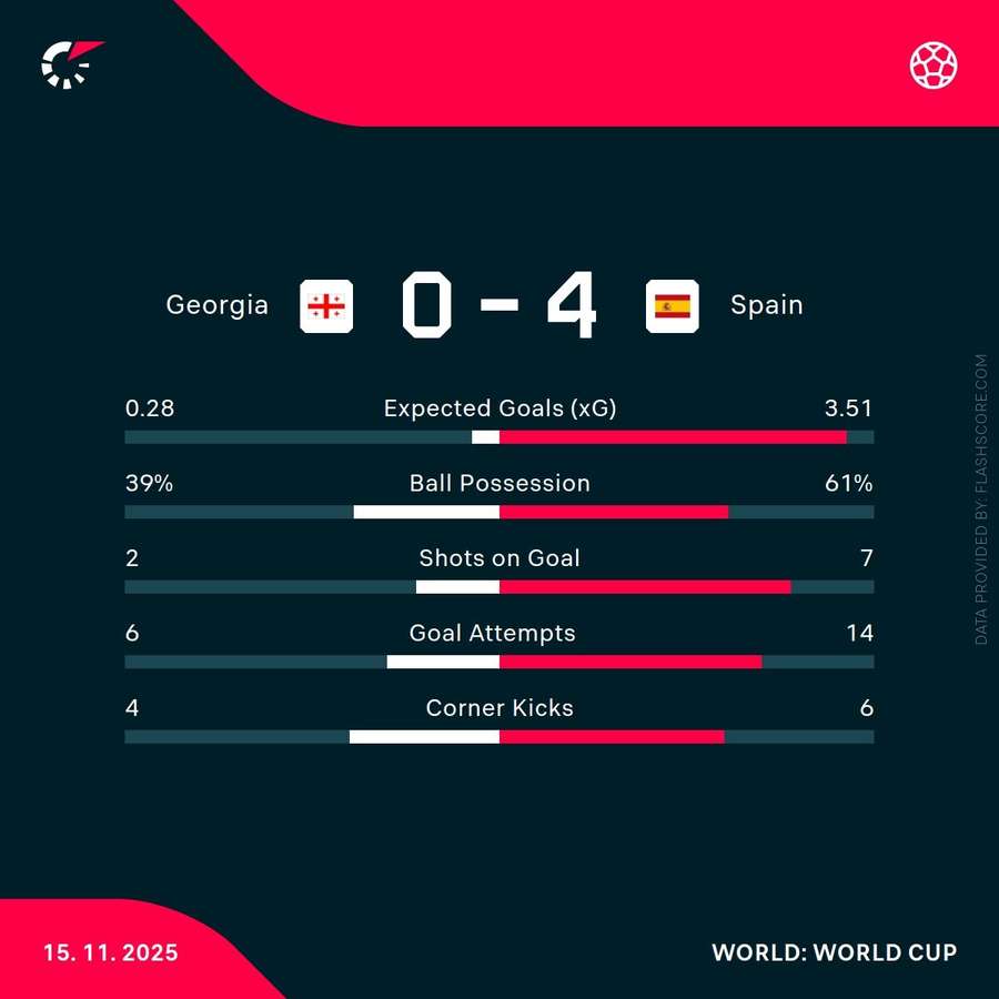 Spain dominated Georgia Spain dominated Georgia