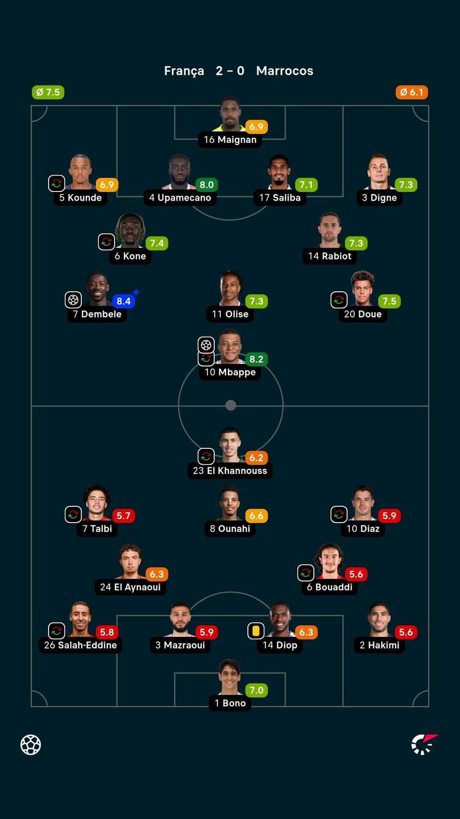 Notas dos jogadores Notas dos jogadores