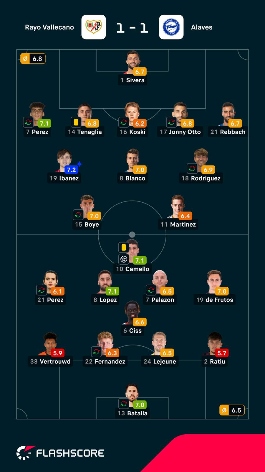 As notas dos jogadores