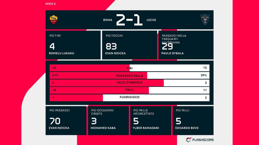 Le statistiche del match