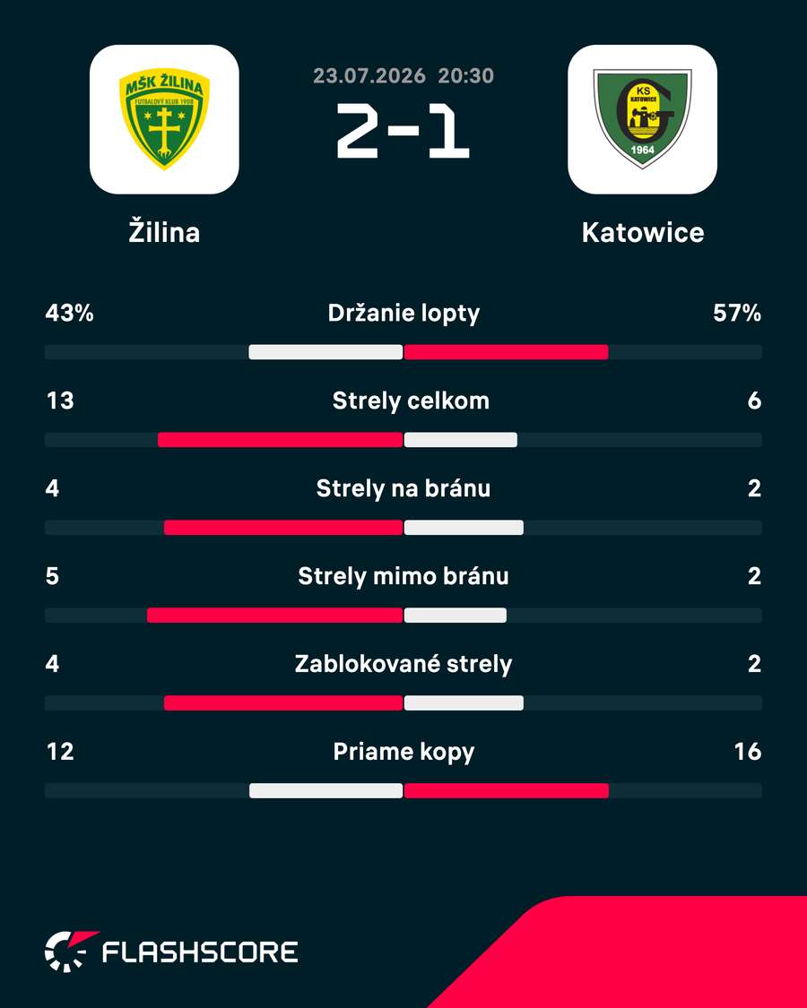 Štatistiky zápasu.