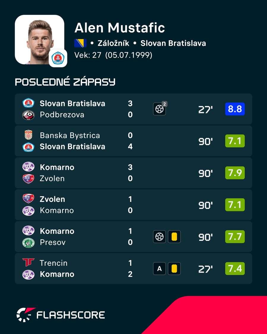 Mustafič sa stal hráčom zápasu podľa Flashcore Mustafič sa stal hráčom zápasu podľa Flashcore