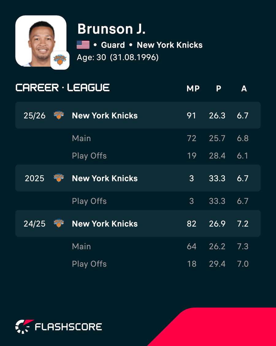 Brunson career stats Brunson career stats