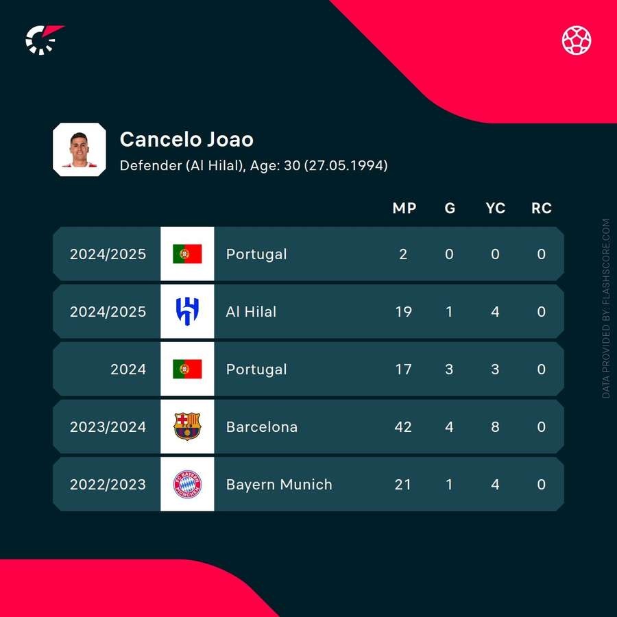 Cancelo's recent stats Cancelo's recent stats