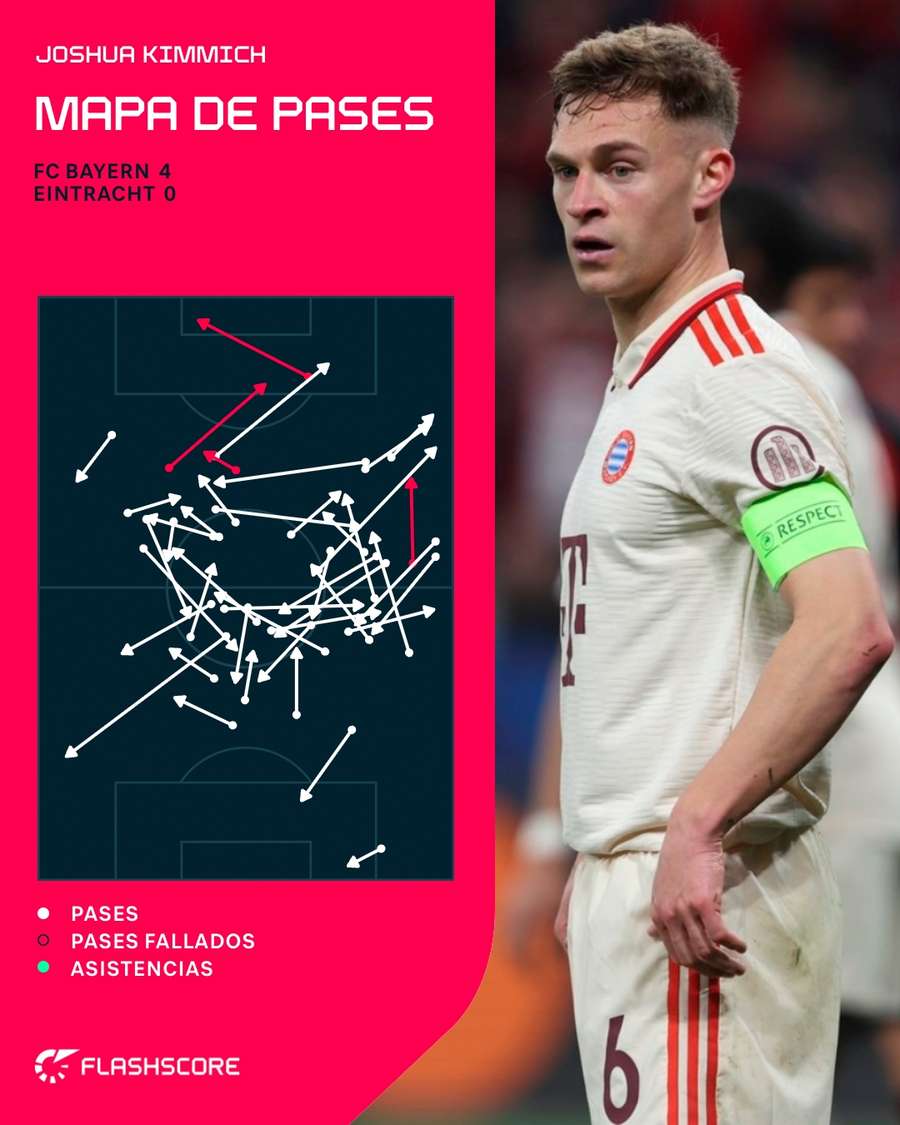 Mapa de pases de Kimmich Mapa de pases de Kimmich
