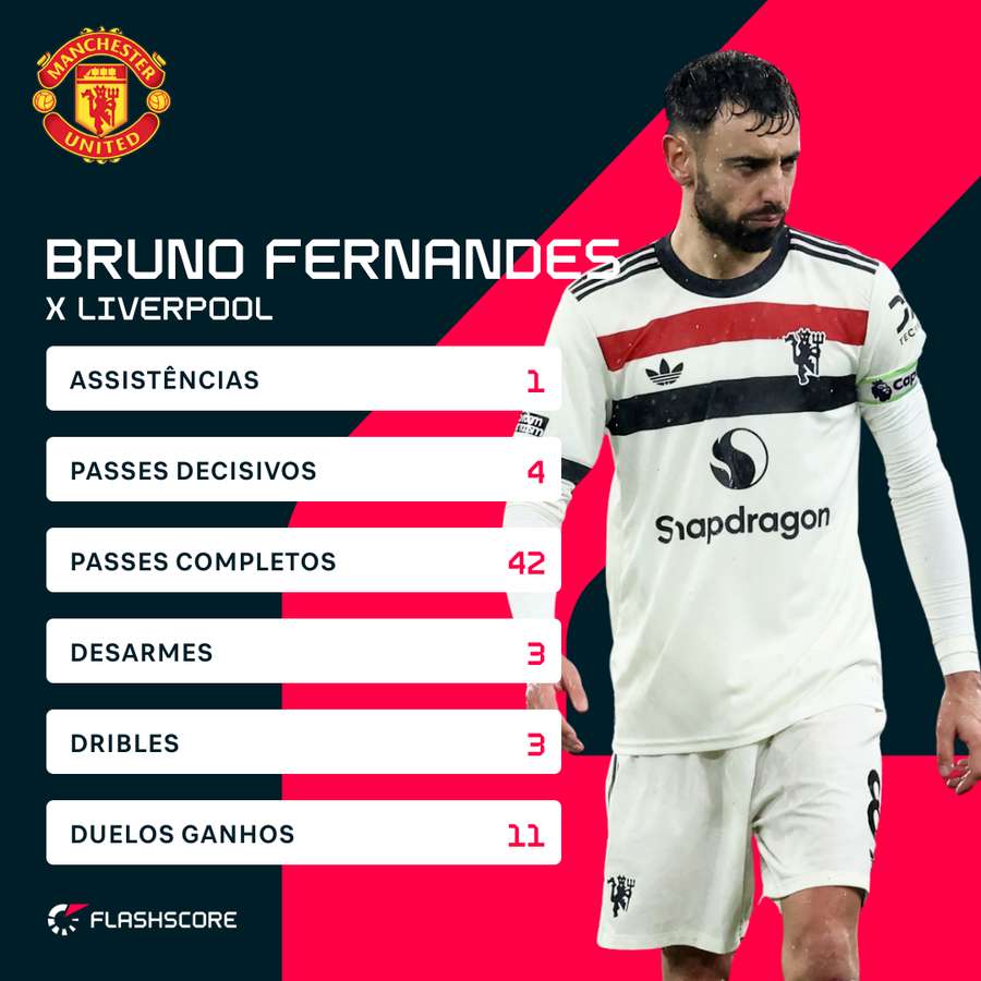 Bruno Fernandes frente ao Liverpool