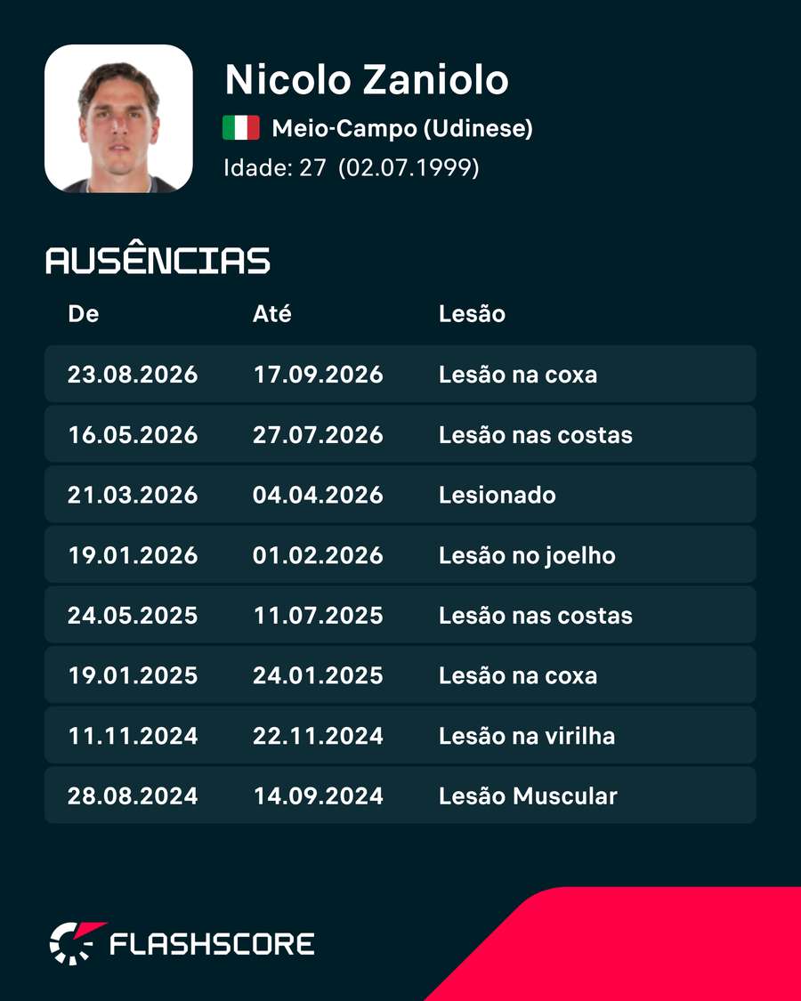 As lesões de Nicolò Zaniolo As lesões de Nicolò Zaniolo