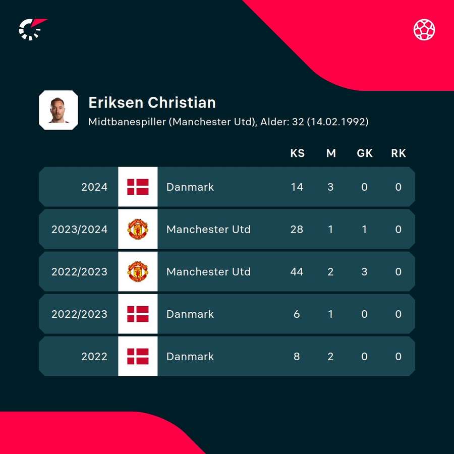 Christian Eriksen Statistik