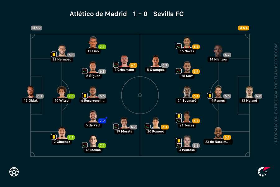 Las notas del Atlético de Madrid-Sevilla