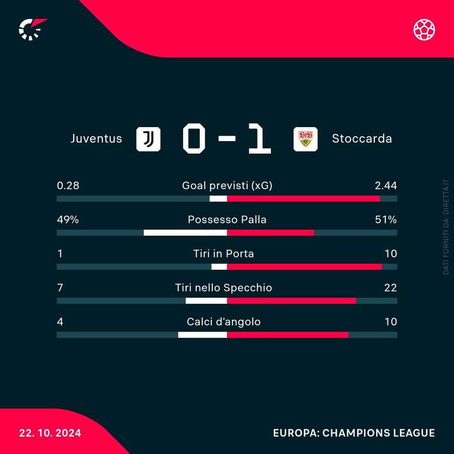 Le statistiche di Juventus-Stoccarda