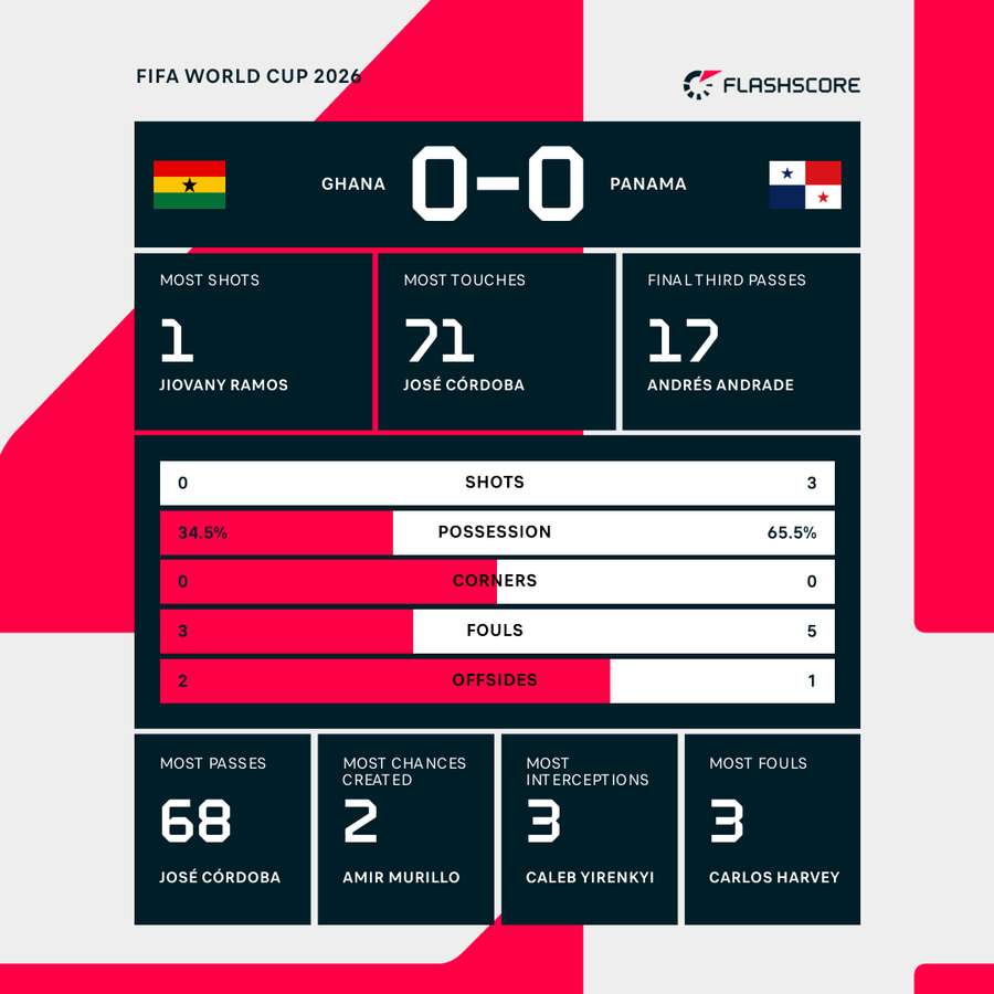 Match Stats Match Stats