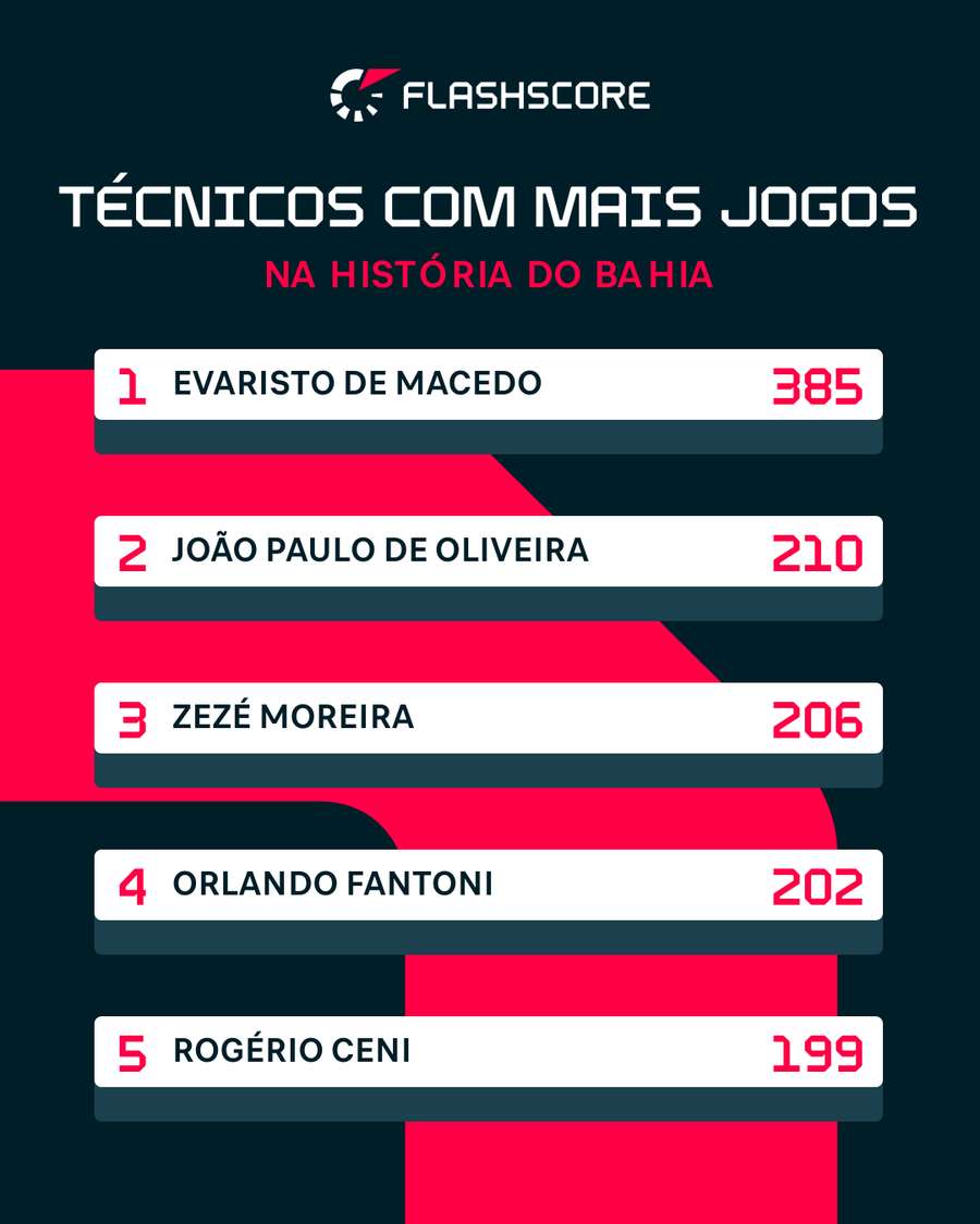 Técnicos com mais jogos na história do Bahia Técnicos com mais jogos na história do Bahia