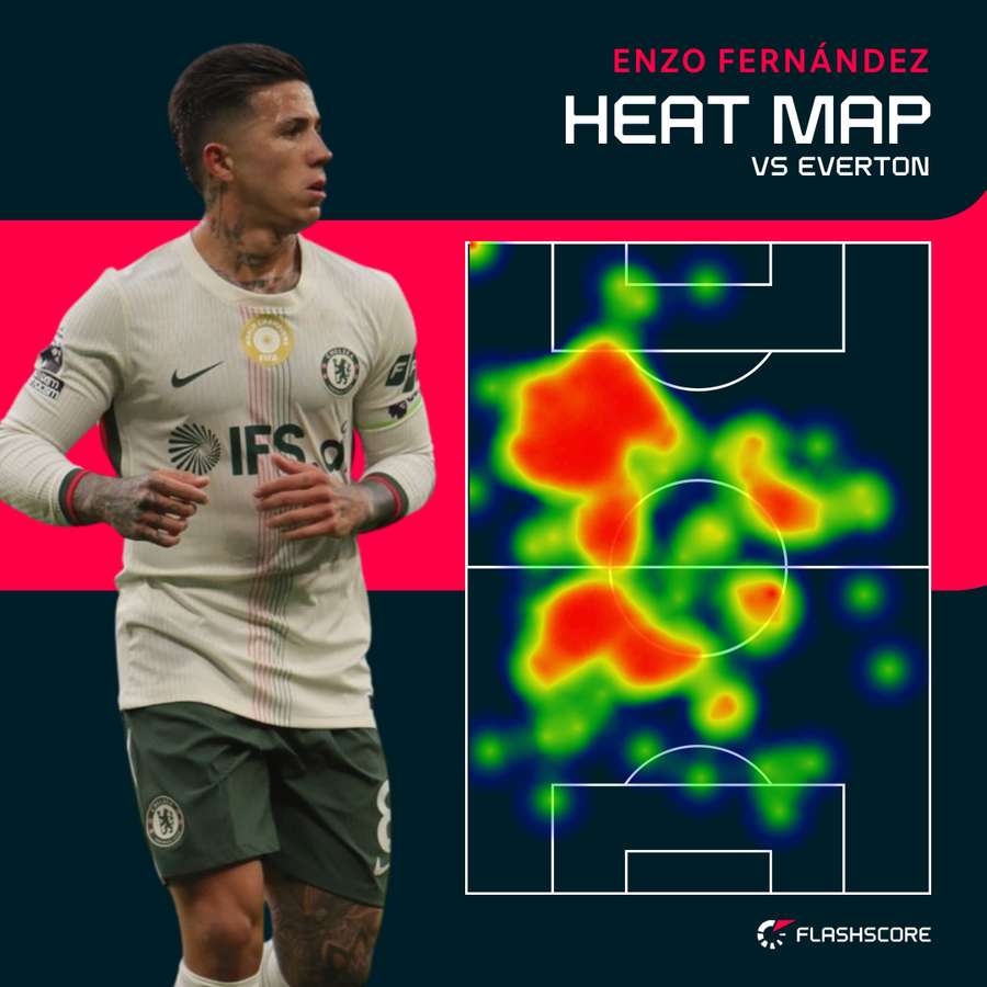 Enzo Fernandez's heat map vs Everton