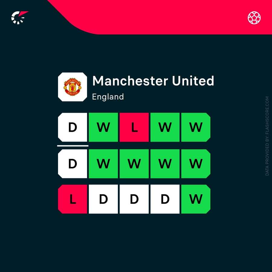 Man Utd's recent form