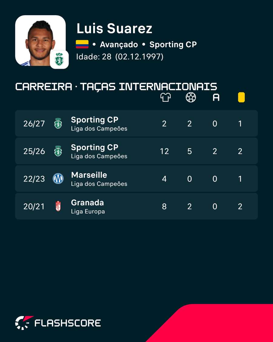 Os números de Luis Suárez nas competições europeias Os números de Luis Suárez nas competições europeias