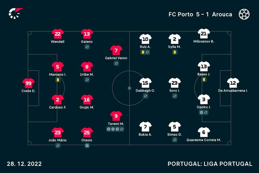Onzes iniciais de FC Porto e Arouca