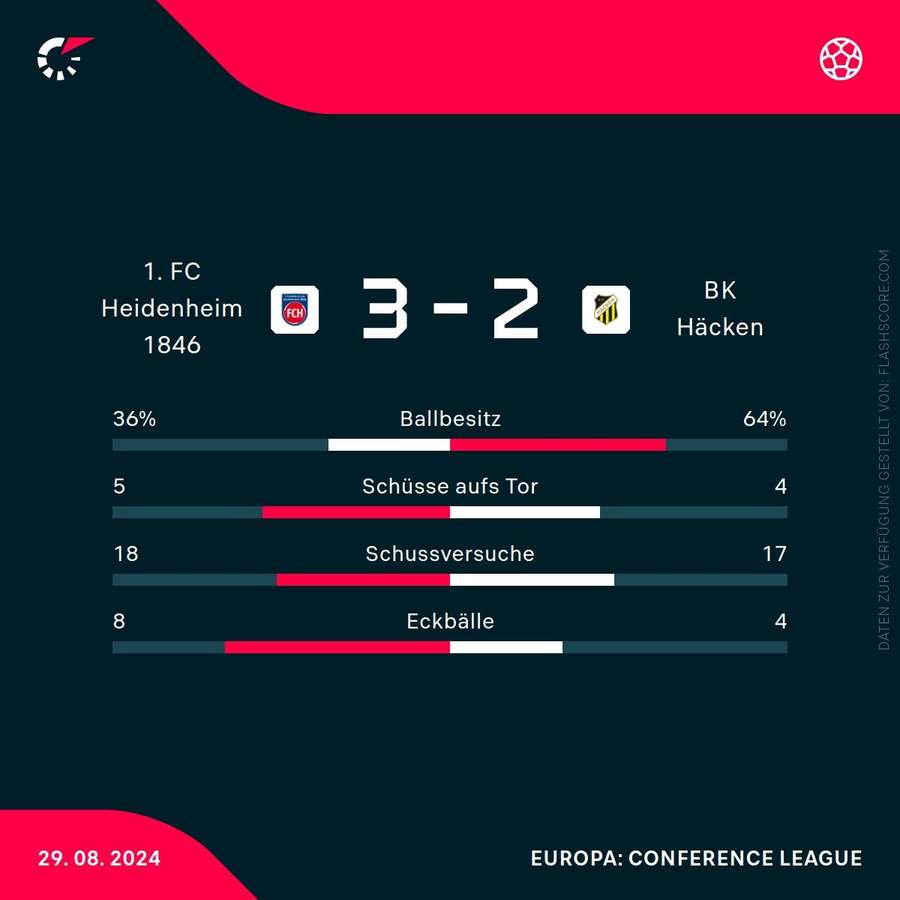 Statistiken: Heidenheim vs. Häcken