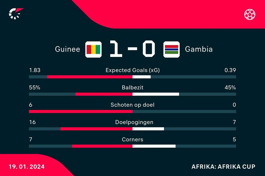 Statistieken Guinee - Gambia Statistieken Guinee - Gambia