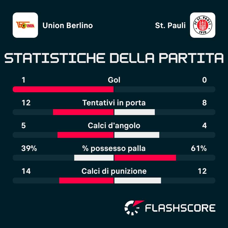 Le statistiche di Union Berlino-St. Pauli