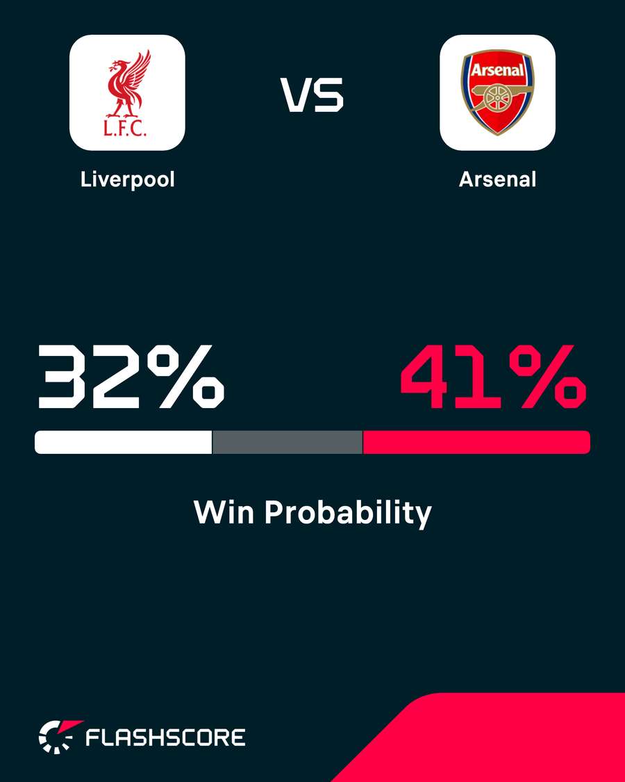 Probabilidades de vitória Liverpool x Arsenal