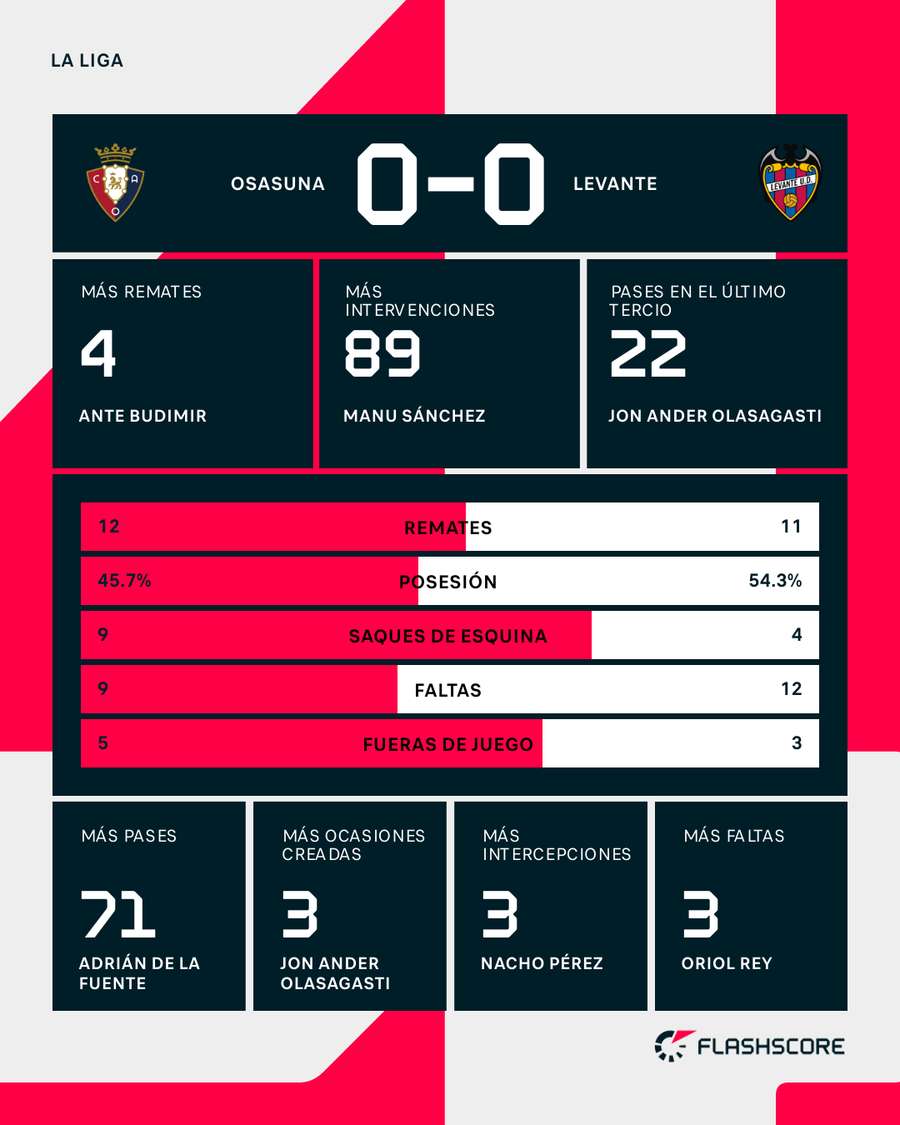 Estadísticas del Osasuna-Levante