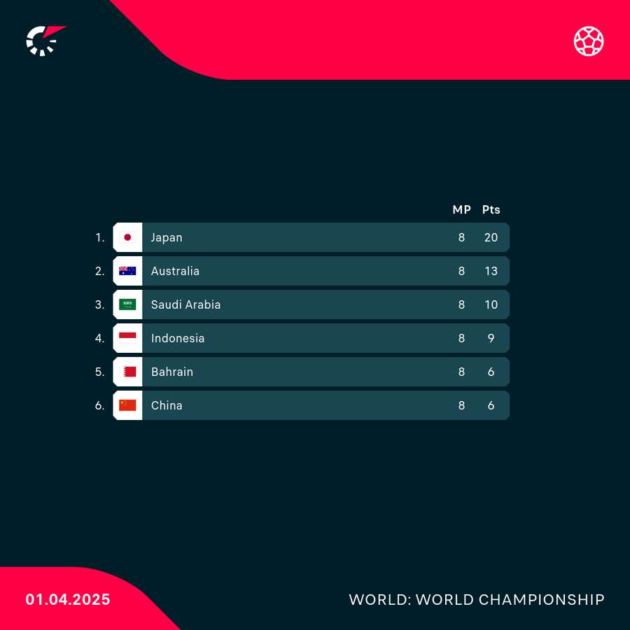 The Group C standings with two rounds left to play. The Group C standings with two rounds left to play.
