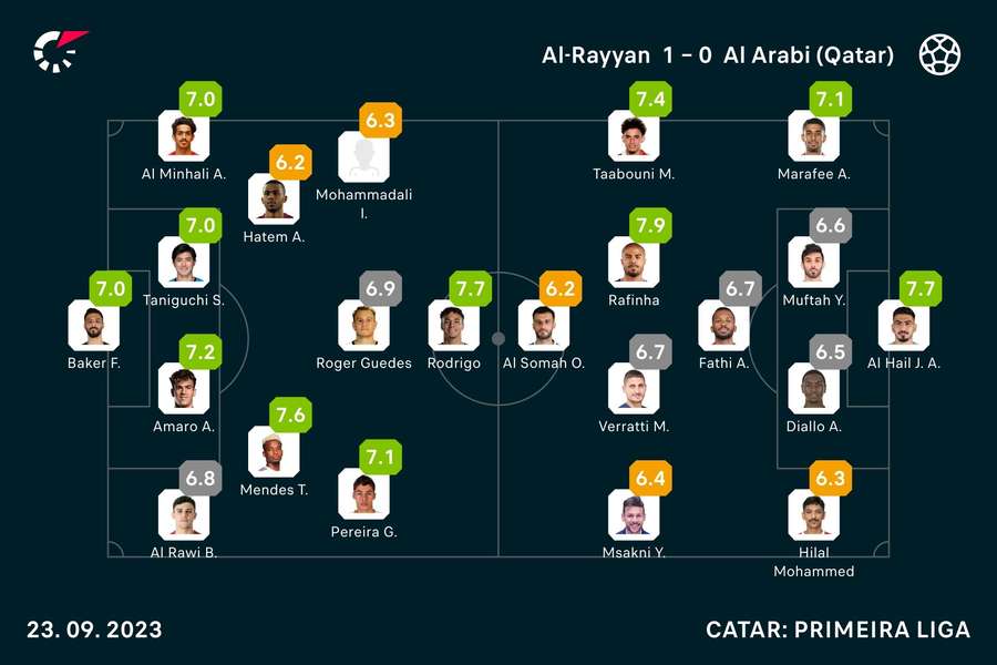 Notas dos jogadores