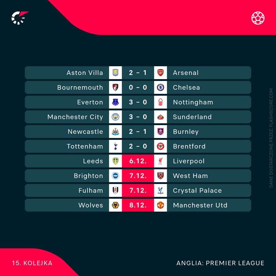 Wyniki za półmetkiem 15. kolejki Premier League