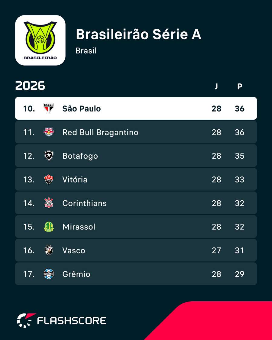 Sem 6 pontos, o São Paulo pode descer até à zona vermelha Sem 6 pontos, o São Paulo pode descer até à zona vermelha