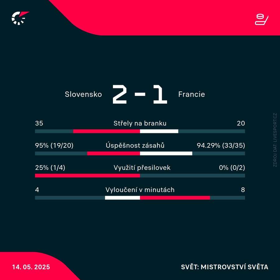 Statistiky utkání.