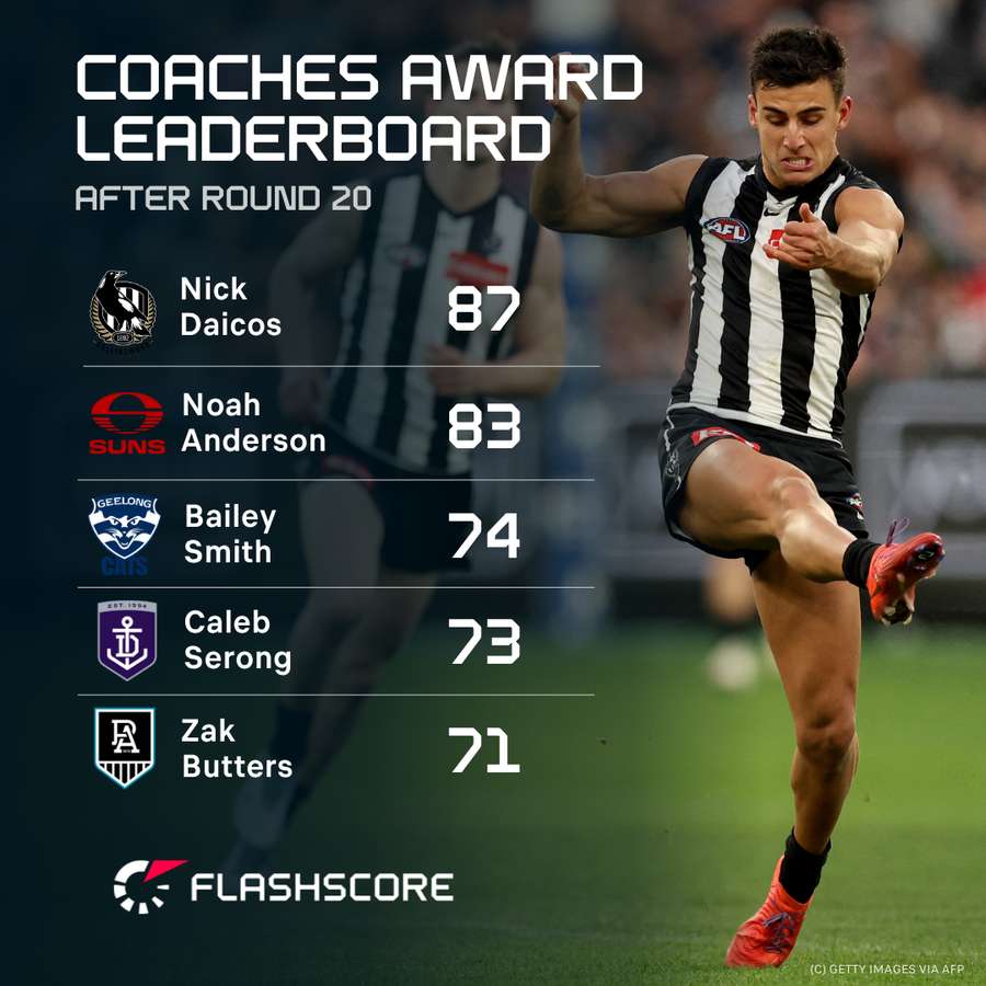 The leaders of the 2025 AFL Coaches Association MVP award. The leaders of the 2025 AFL Coaches Association MVP award.