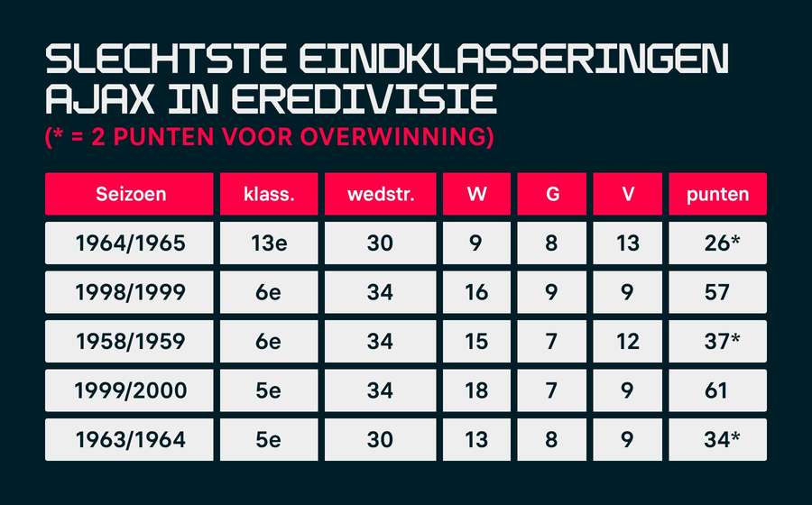 Historische eindklasseringen Ajax