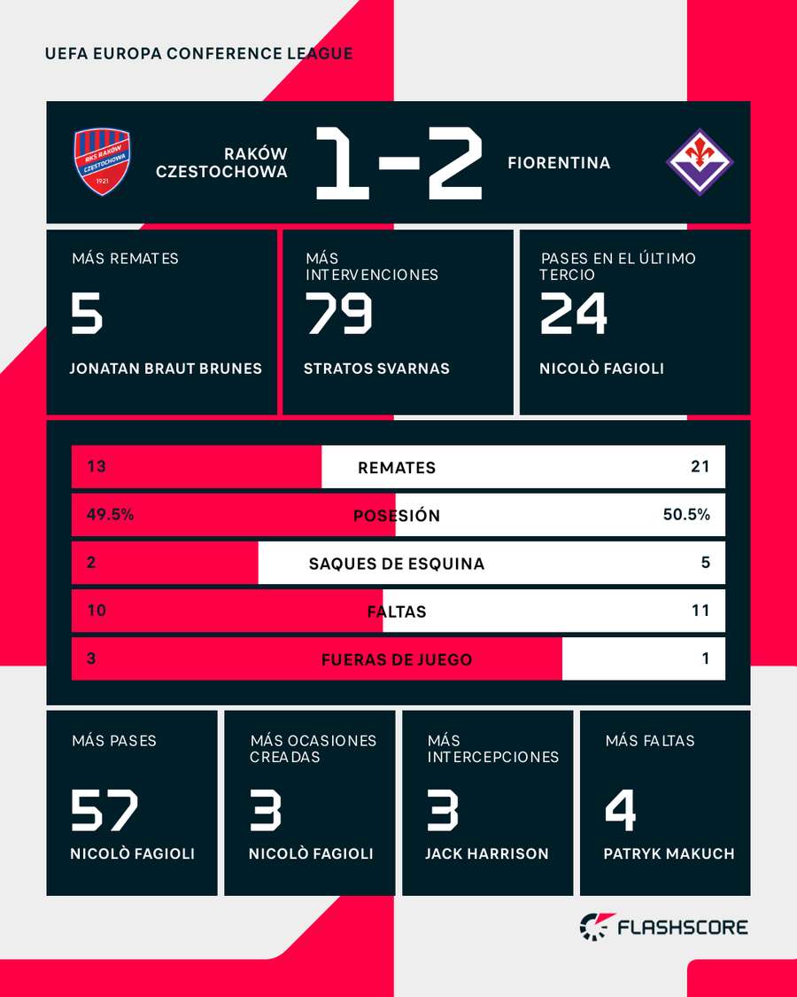 Estadísticas del Rakow-Fiorentina