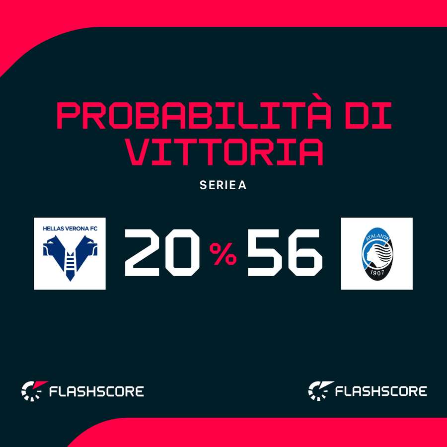 Probabilità di vittoria Probabilità di vittoria