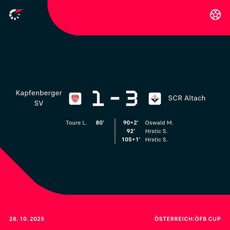 Altach setzt sich in Kapfenberg nach Verlängerung durch