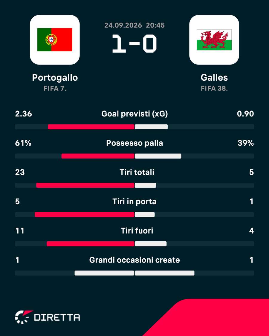 Le statistiche