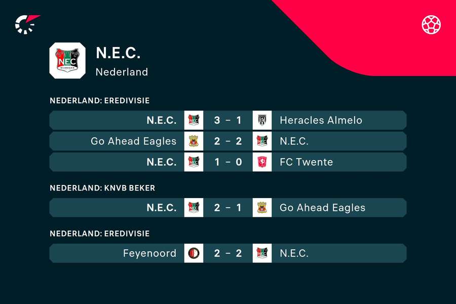 De laatste duels van NEC De laatste duels van NEC