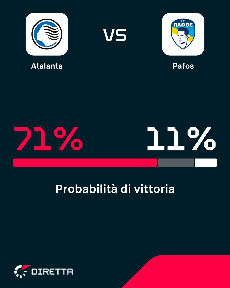 Le probabili formazioni