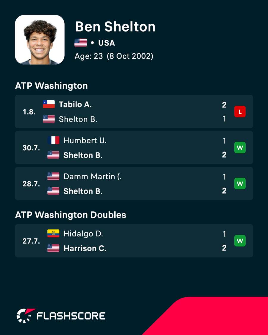 Shelton suffered a quarter-final defeat recently in Washington Shelton suffered a quarter-final defeat recently in Washington