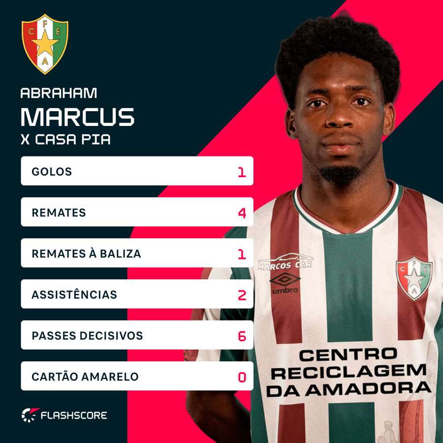 Os principais números de Marcus contra o Casa Pia