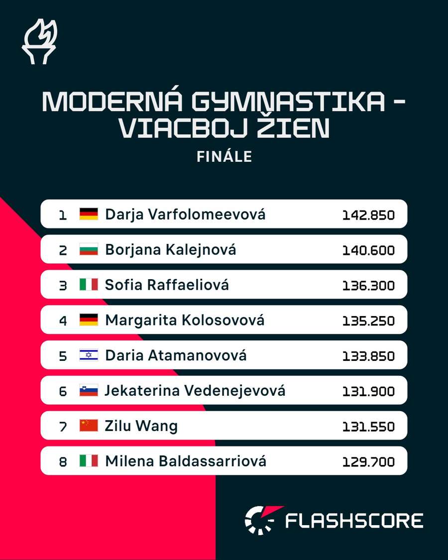 Finálové poradie viacboja žien v modernej gymnastike.